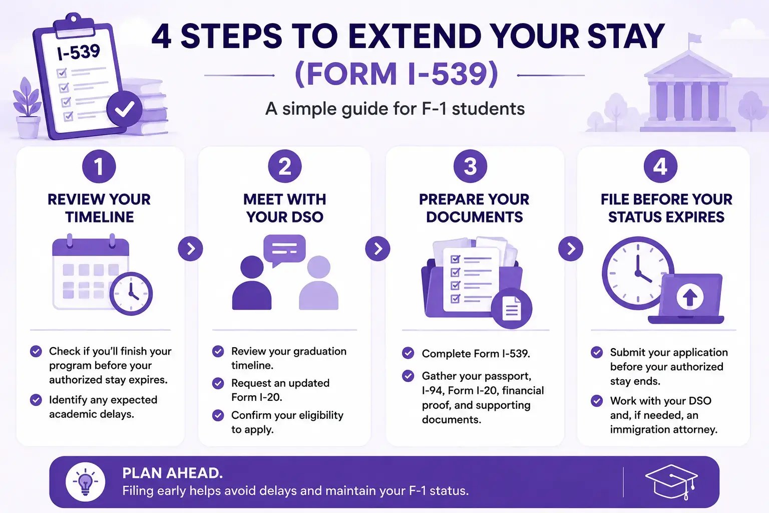 4-step guide explaining how F-1 students can extend their stay in the U.S. by filing Form I-539 before their authorized stay expires.