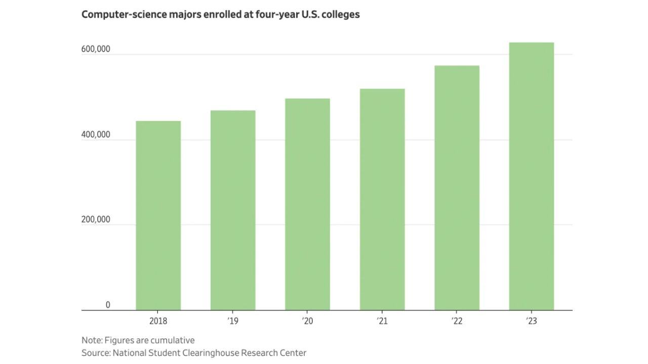 High Competition in the Job Market