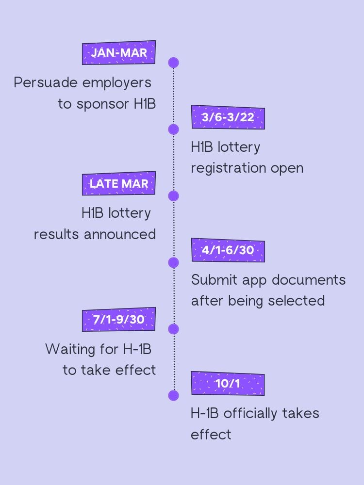 FY2025 Timeline